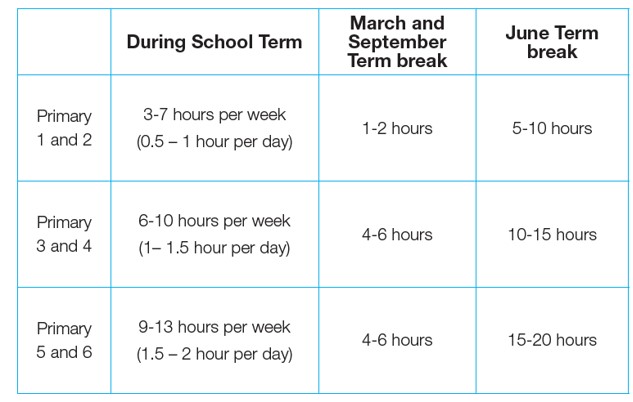 Recommended Home Work Time